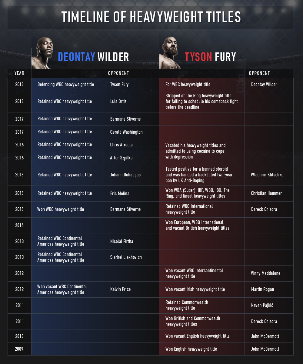 Deontay Wilder vs. Tyson Fury: Tale of the Tape | DIRECTV Insider