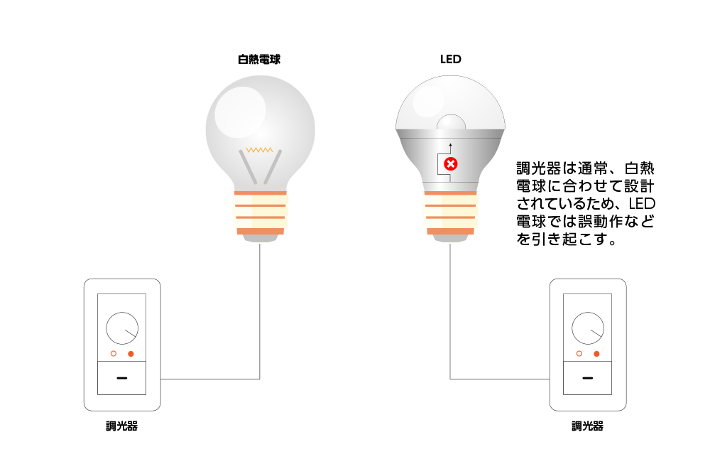 白熱電球に合わせて設計された調光器を組み合わせるとLED電球は誤動作などを引き起こす