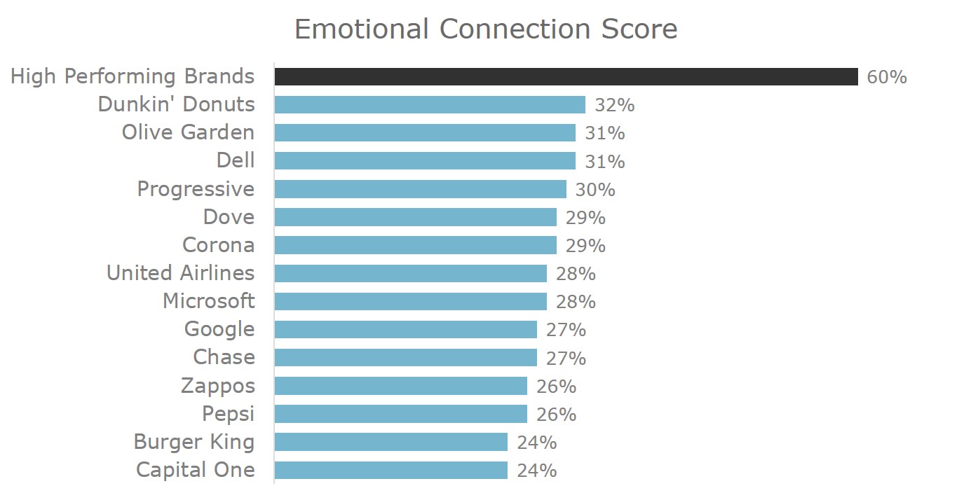 Emotional Connection Score