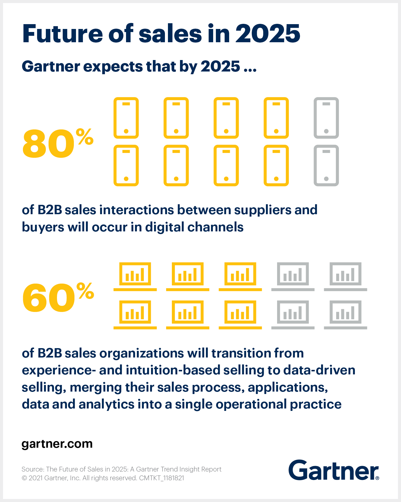 Future of B2B sales is more digital and data driven.