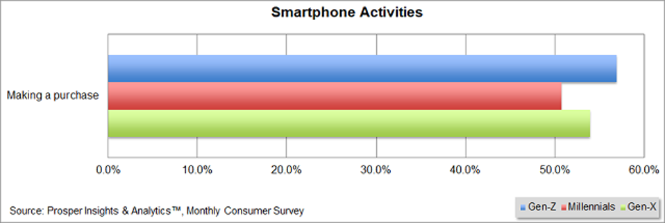 Prosper - Smartphone Activities - Making A Purchase