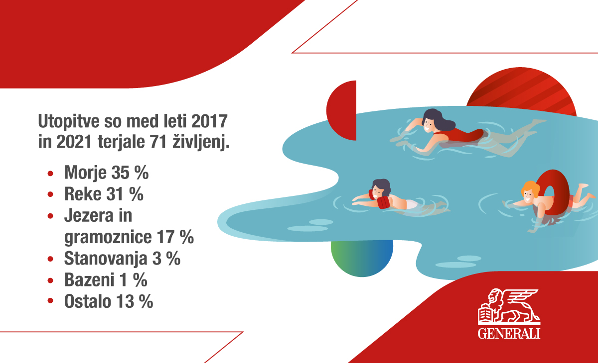 Infografika: Utopitve so med leti 2017 in 2021 terjale 71 življenj..jpg