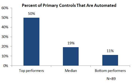 primary controls automated bar chart