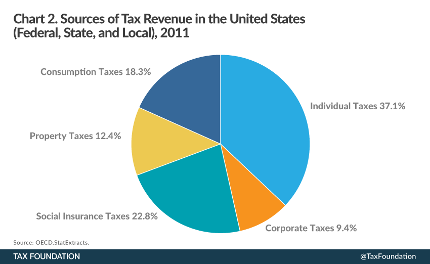 Corporate Tax Chart