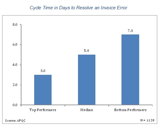 Chart 1_Cycle Time Resolve Invoice Error