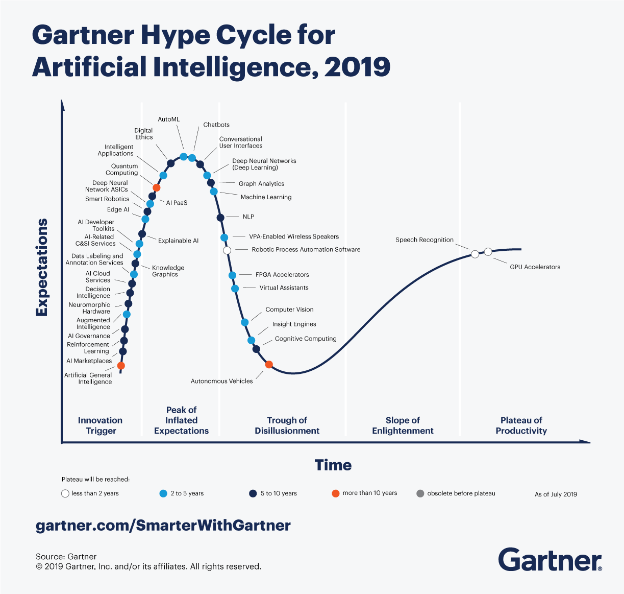Top Trends on the Gartner Hype Cycle for Artificial Intelligence, 2019