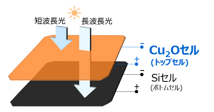 Cu₂O/シリコンタンデム型太陽電池の4端子構造の図解