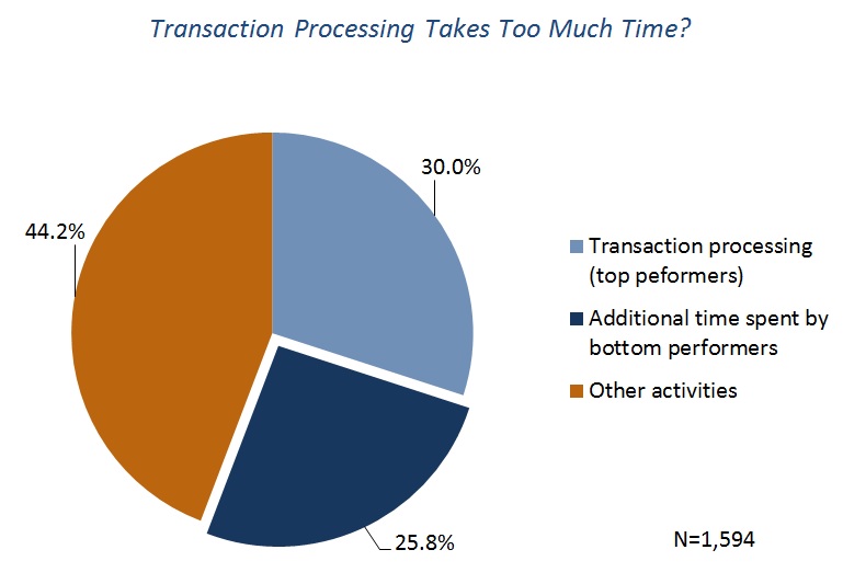 Transaction Processing Takes Too Much Time