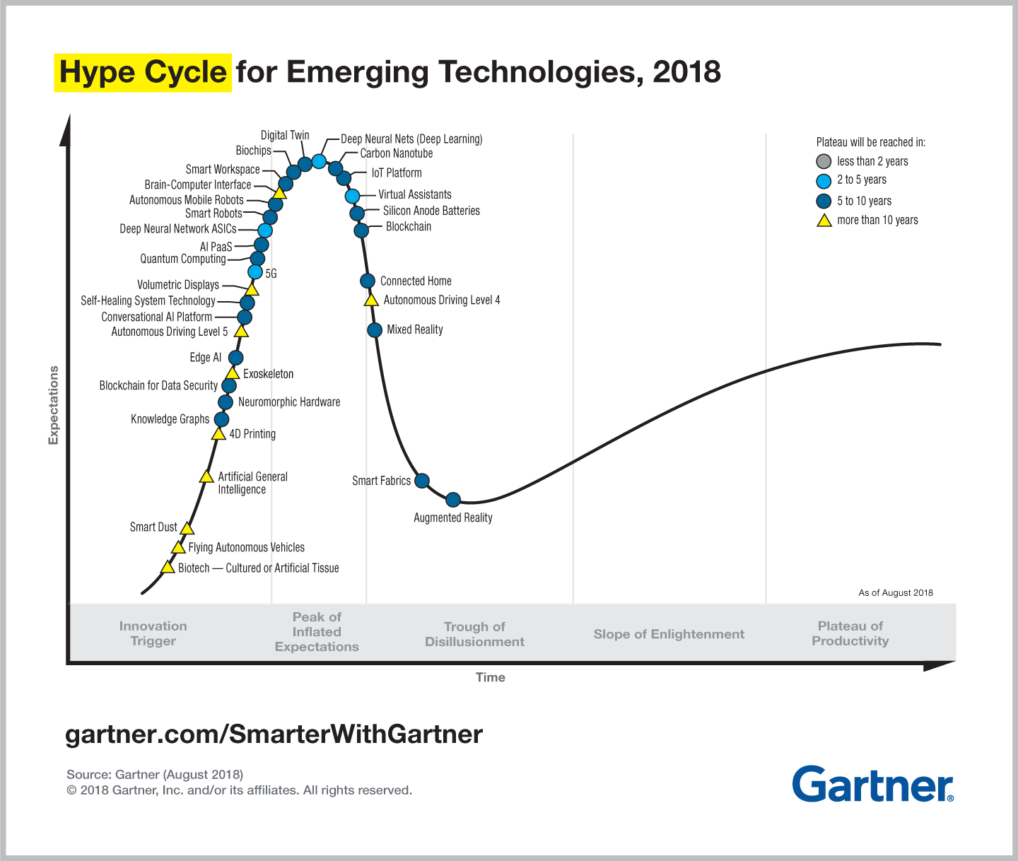 Gartner Hype Cycle for Emerging Technologies, 2018