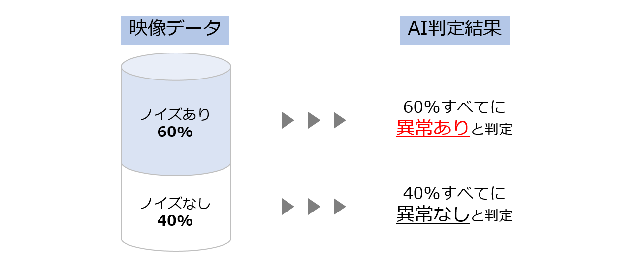 MLOpsで運用したモニタリングは、100%の精度でノイズの有無を判定した