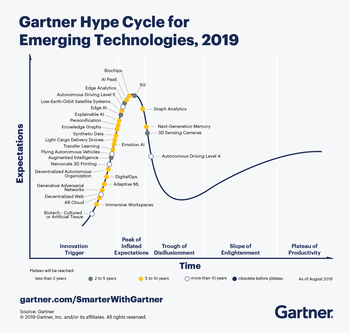 Gartner Hype Cycle for Emerging Technologies, 2019