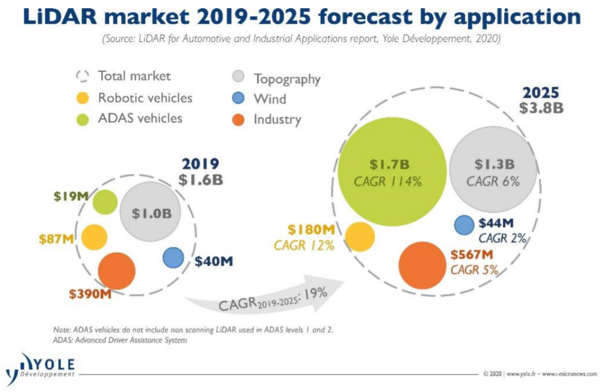 LiDAR Market Forecast by Application (2019-2025) Source: LiDAR for Automotive and Industrial Applications report, Yole Développement