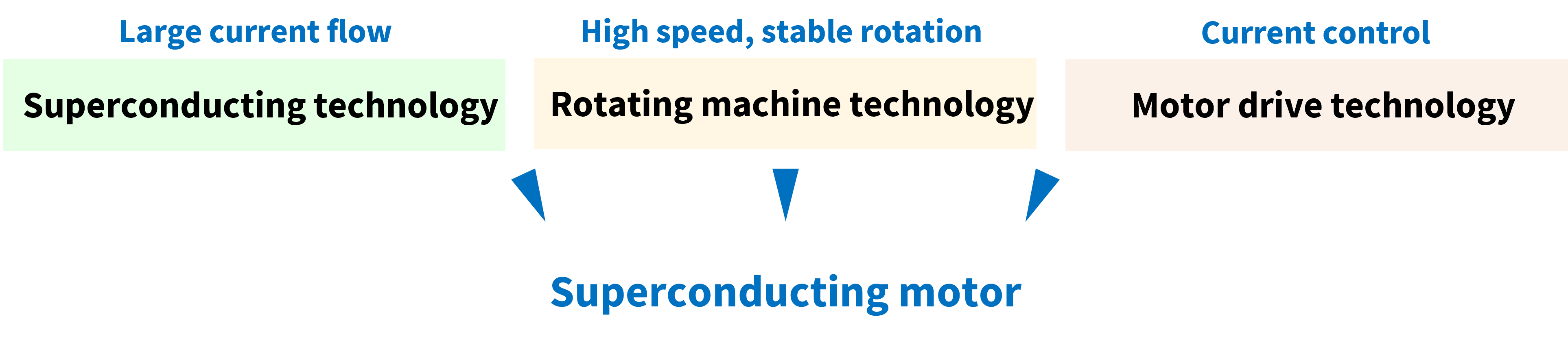 A fusion of advanced technologies in diverse fields realizes an innovative superconducting motor