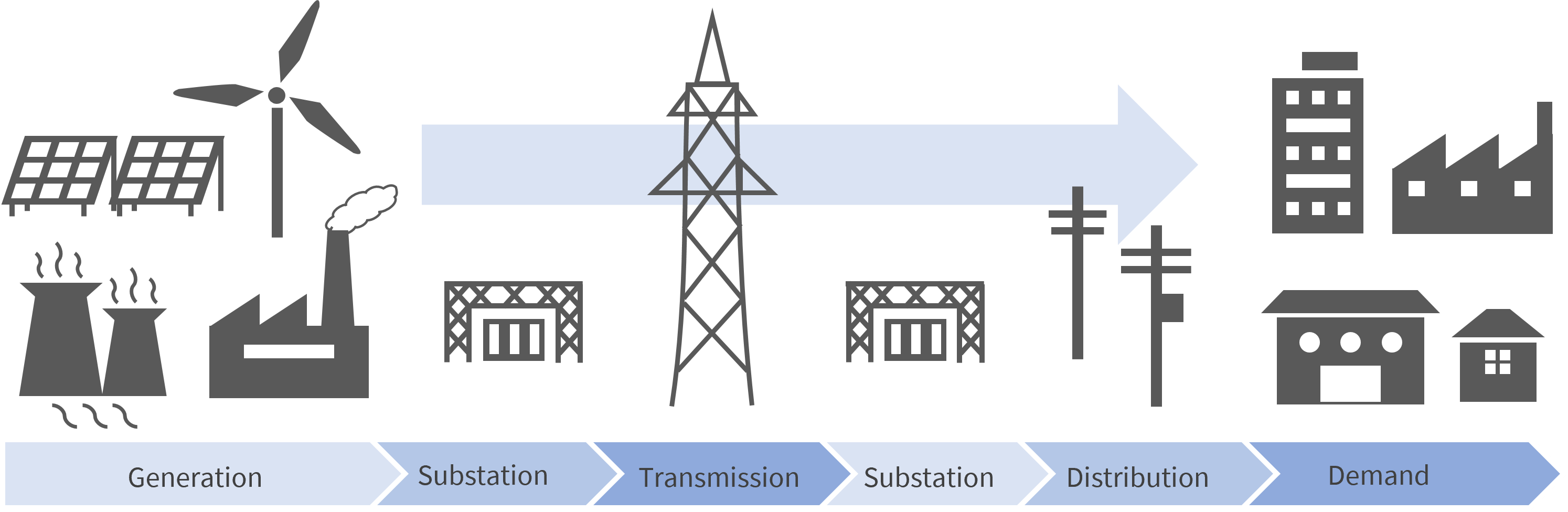 Electrical equipment does not work well if a balance is not maintained between power generation and demand