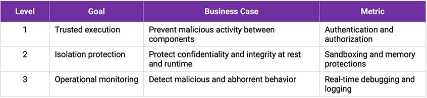 cyber security assurance level activities | Synopsys