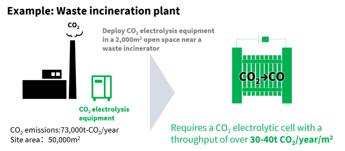 The processing speed of the CO₂ electrolysis equipment is key