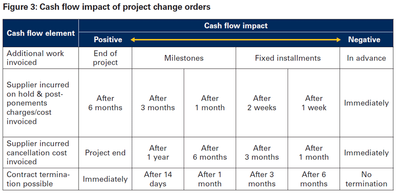 Figure-3-Cash-flow-impact-of-project-change-orders