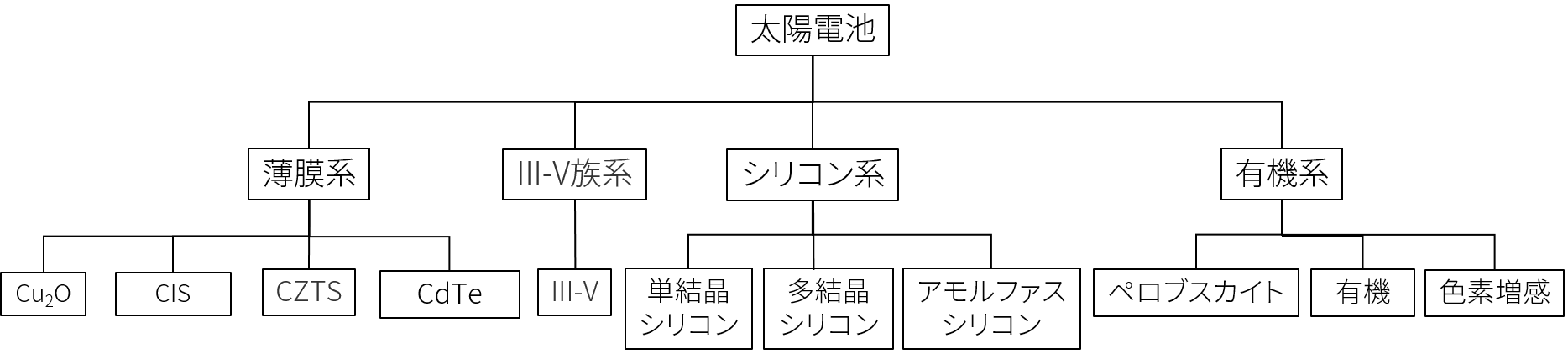 素材による太陽電池の分類