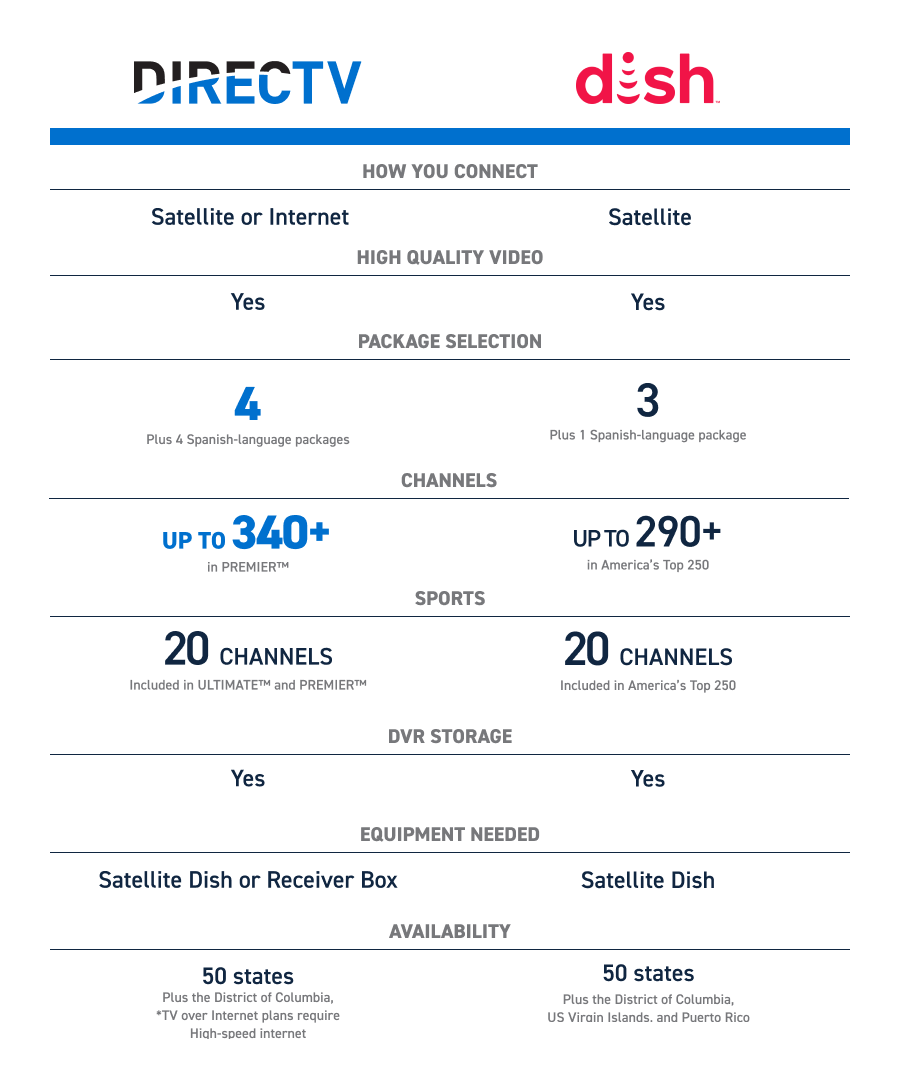 Direct tv on sale vs dish