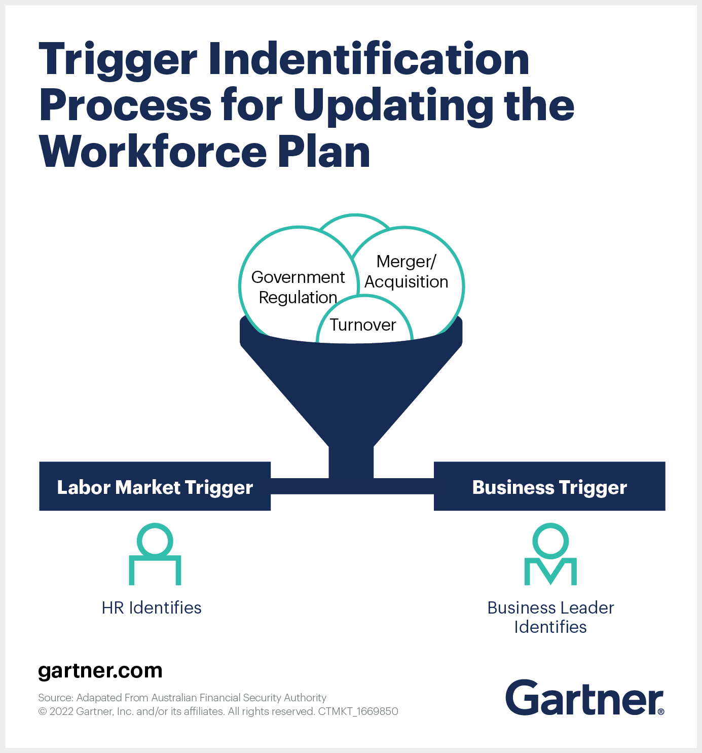 Trigger Identification Process for Updating the Workforce Plan