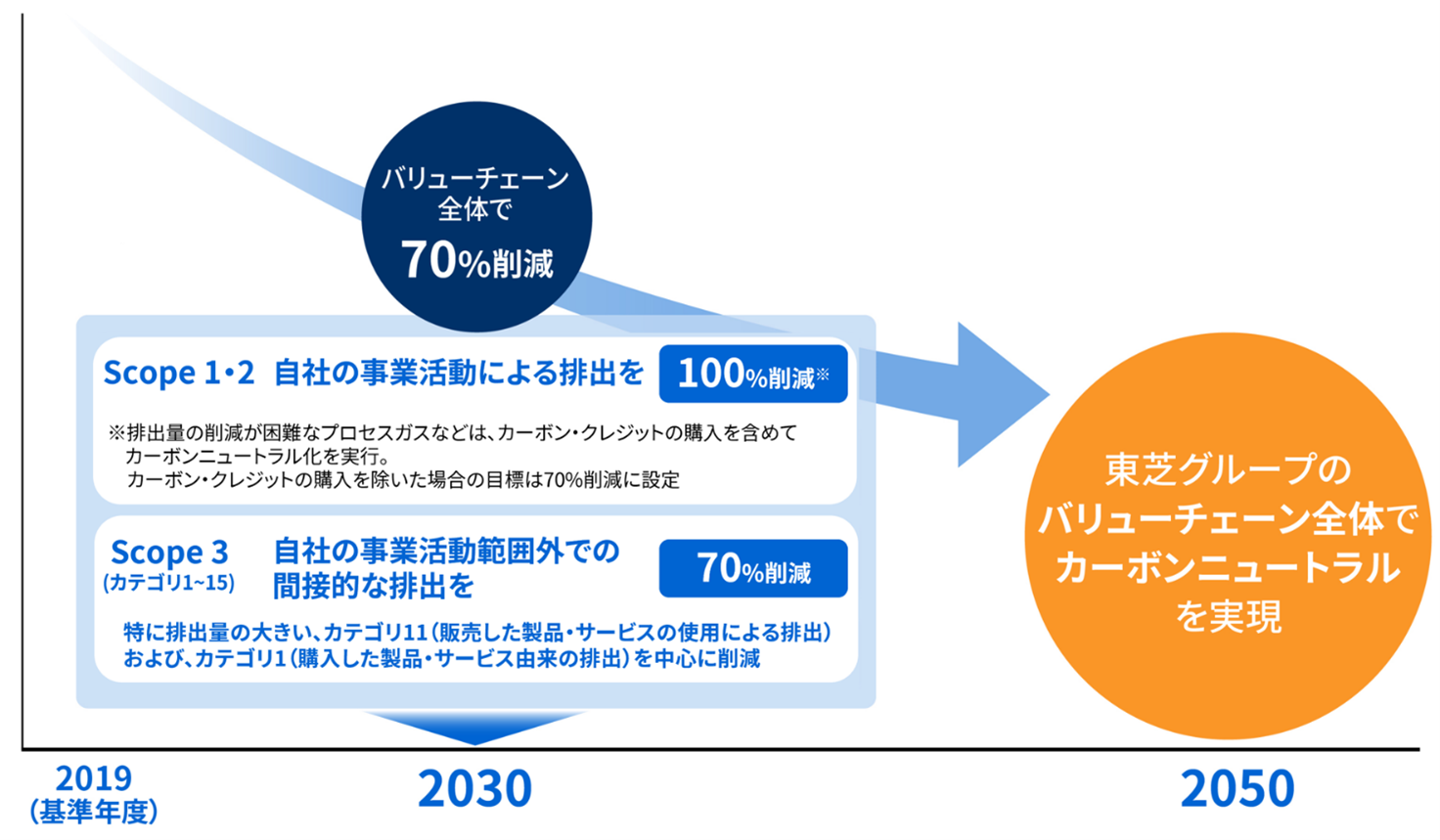 東芝は、2050年の「バリューチェーン全体でのカーボンニュートラル実現」を目指している