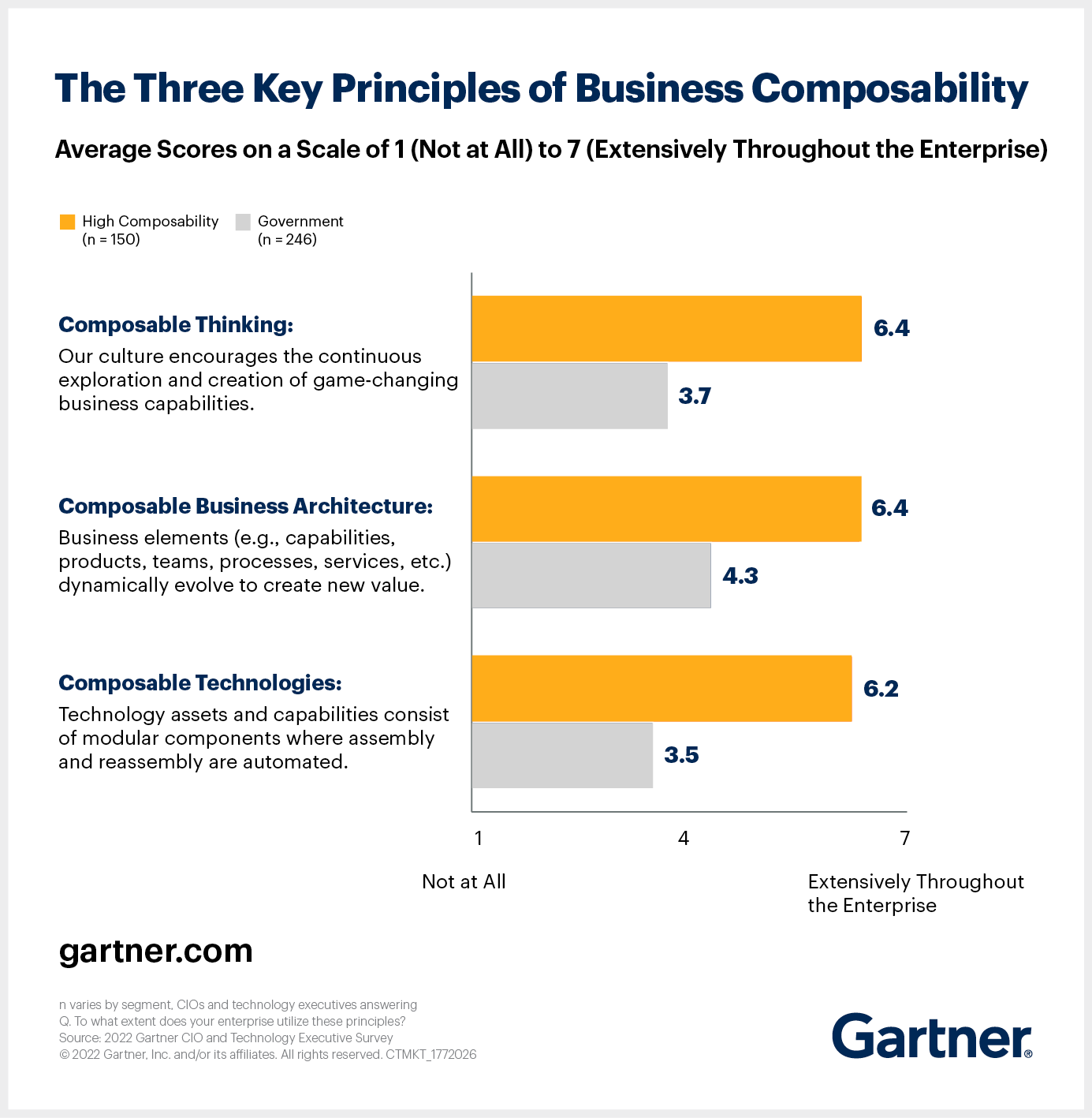The Three Key Principles of Business Composability