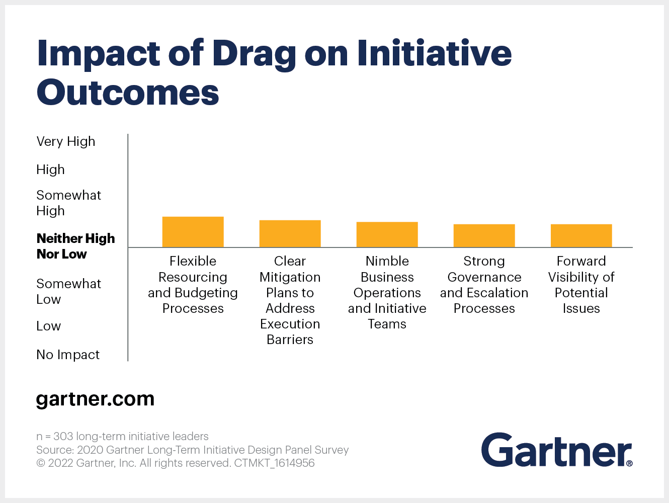 Impact of Drag on Initiative Outcomes