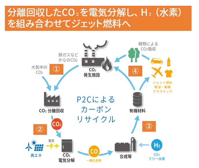 P2Cによるカーボンリサイクル