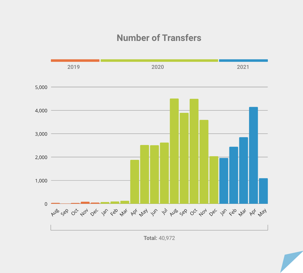 Number of Transfers.png