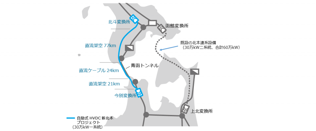 既設の二本の連系設備は、大間市と函館市を海底ケーブルで結んでいたが、新北本連系は青函トンネルを利用して敷設された