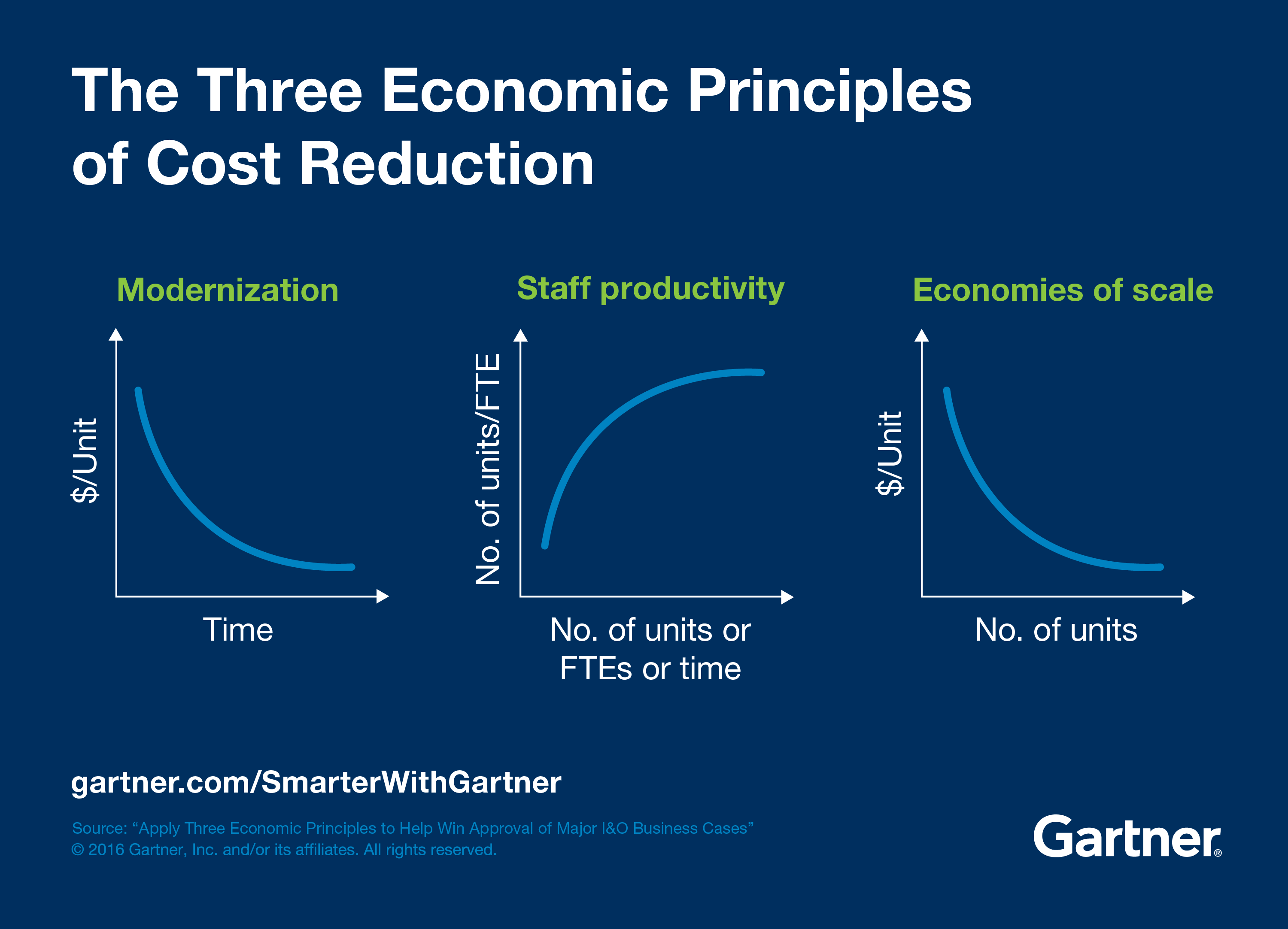 The Three Economic Principles of Cost Reduction