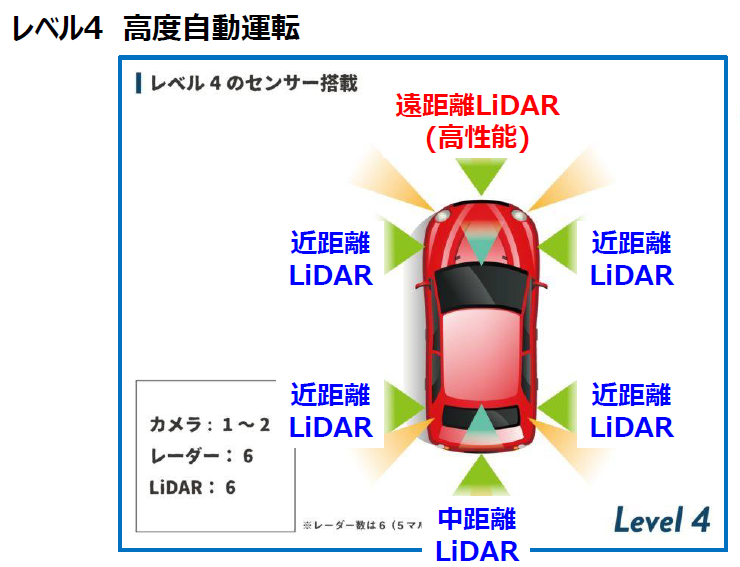 自動運転の基準レベルが上がるほど、LiDARの搭載数は増えていく。“レベル４”は、6個のLiDARを必要とするため、「小型で高解像で低価格」を求められる