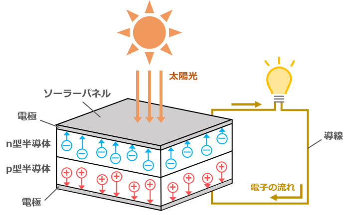 太陽電池が発電する仕組み