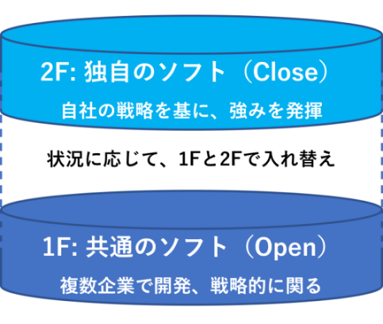 ソフト開発でのOpen/Closeの使い分けが、ソフトウェア・ディファインドに重要