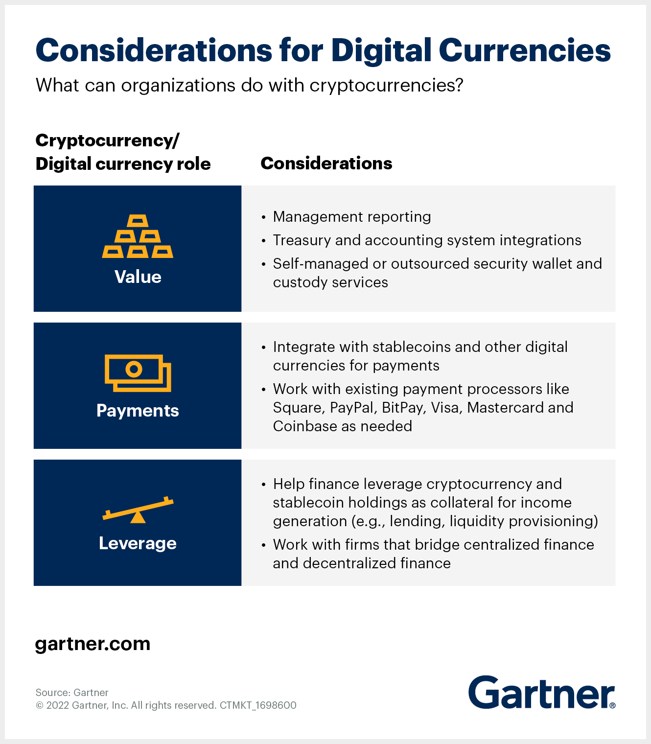 Digital currency and cryptocurrency use cases and considerations