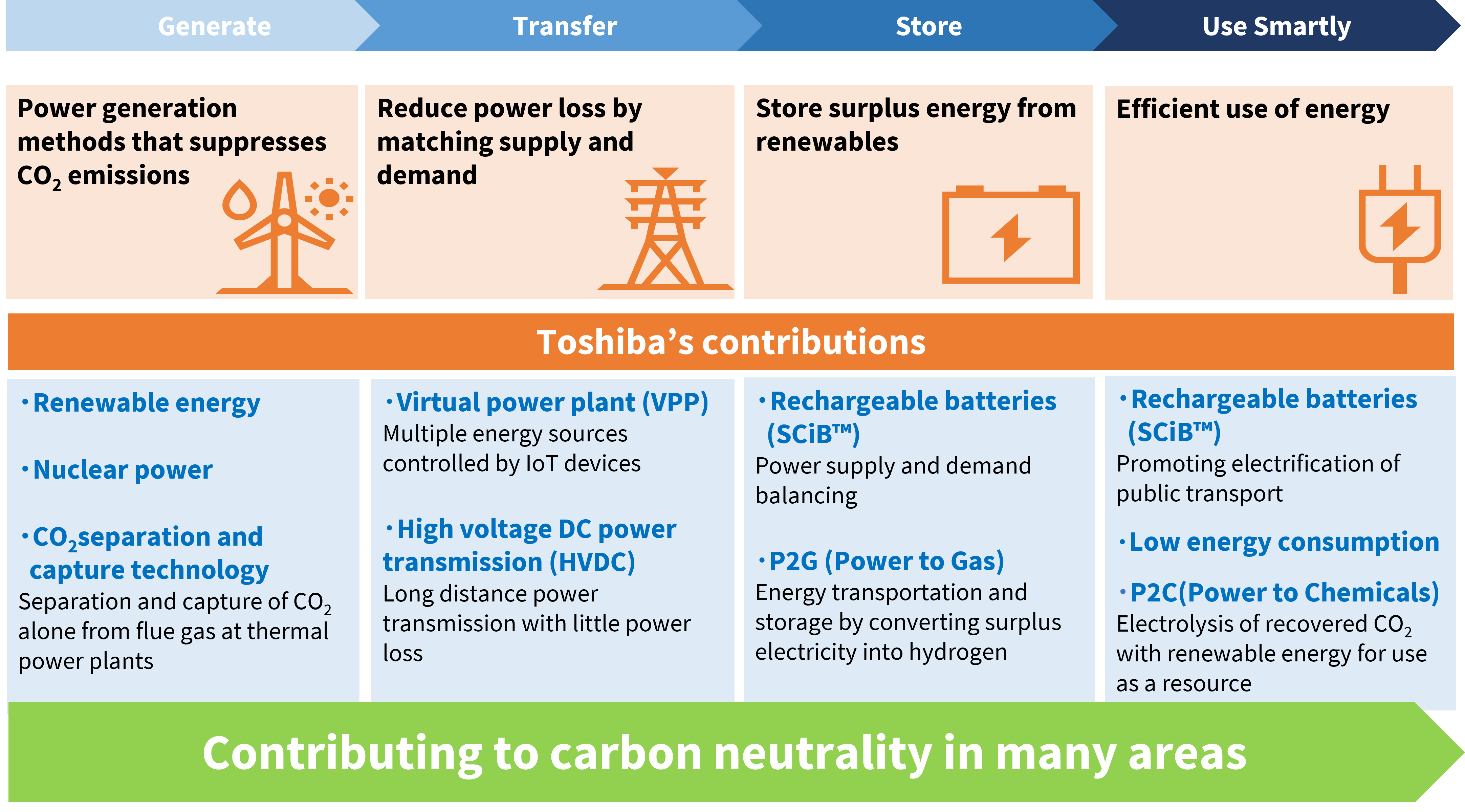 Contributing to carbon neutrality with Generate, Transfer, Store and Use Smartly