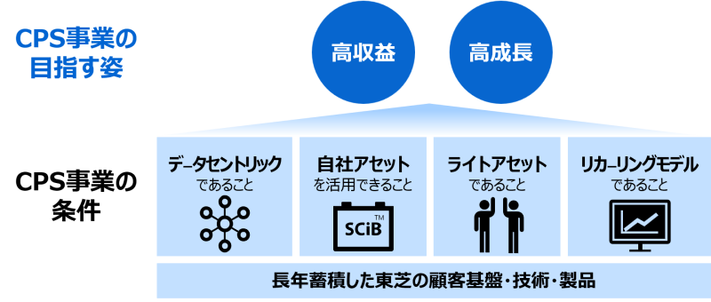 CPS事業が目指す4つの条件と目指す姿