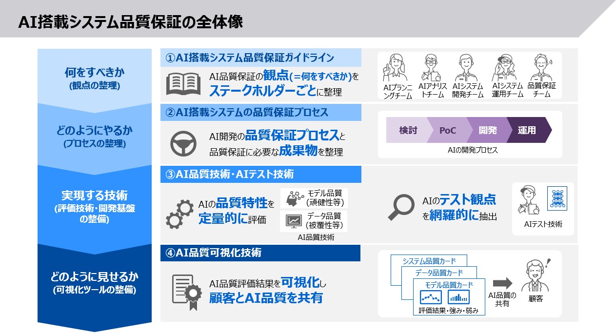 あらゆるフェーズを経てAIの品質が保証される