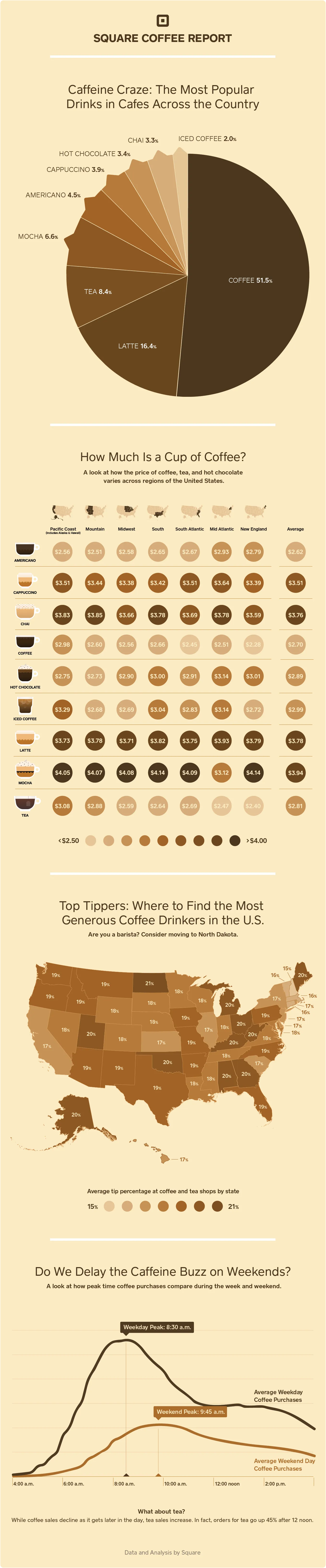 Coffee data, state by state.