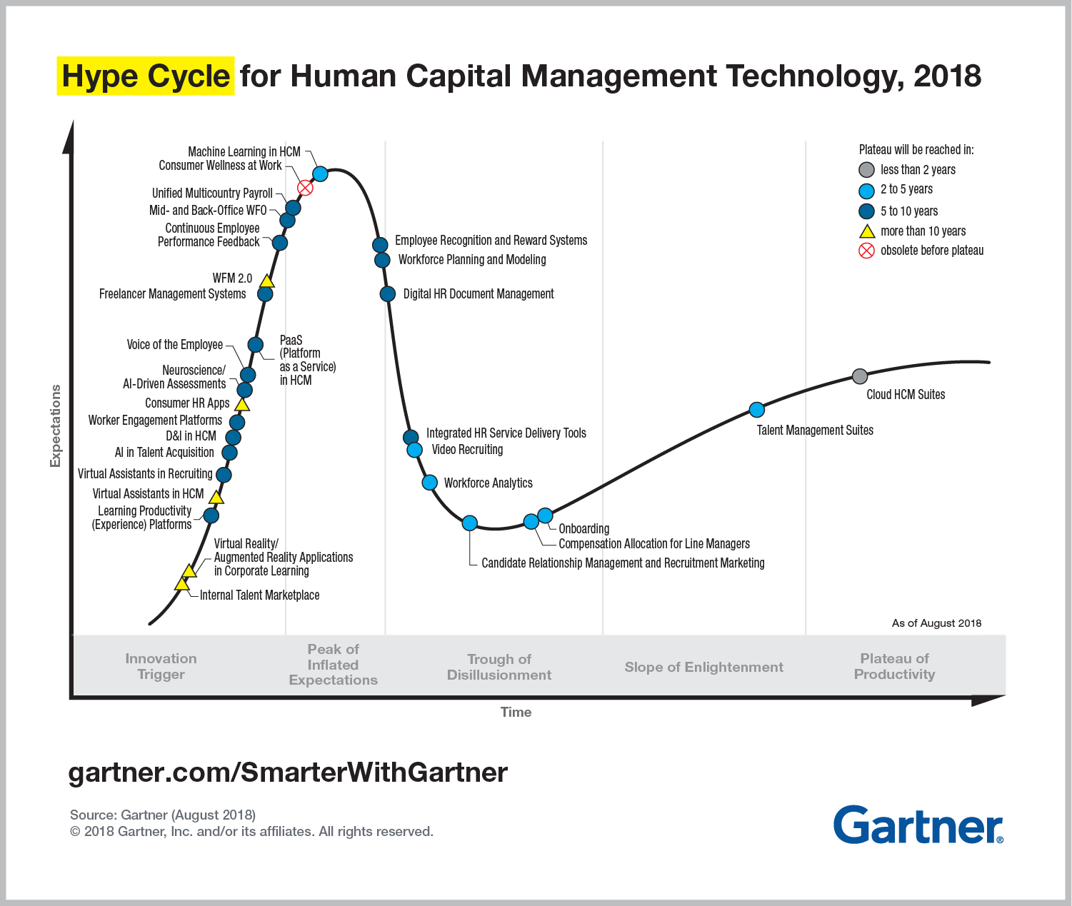 The Gartner Hype Cycle for Human Capital Management, 2018