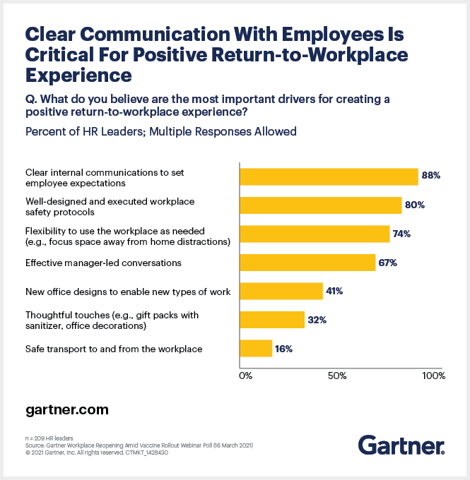 A maioria dos líderes de RH concorda que uma comunicação interna clara com os funcionários para definir as expectativas é essencial para uma experiência positiva de retorno ao local de trabalho.
