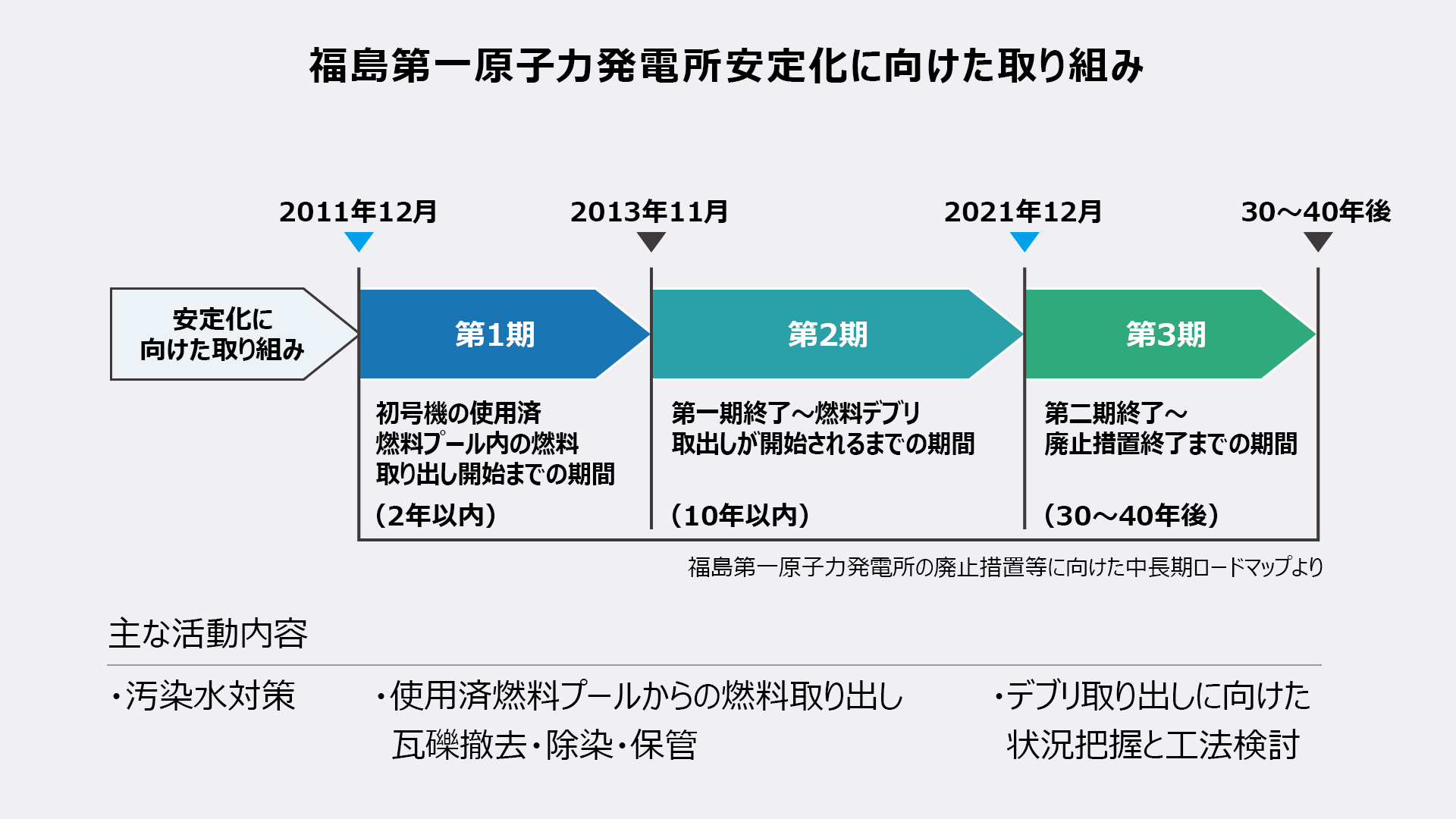 廃炉が完了するまでにいくつかのステップを要する