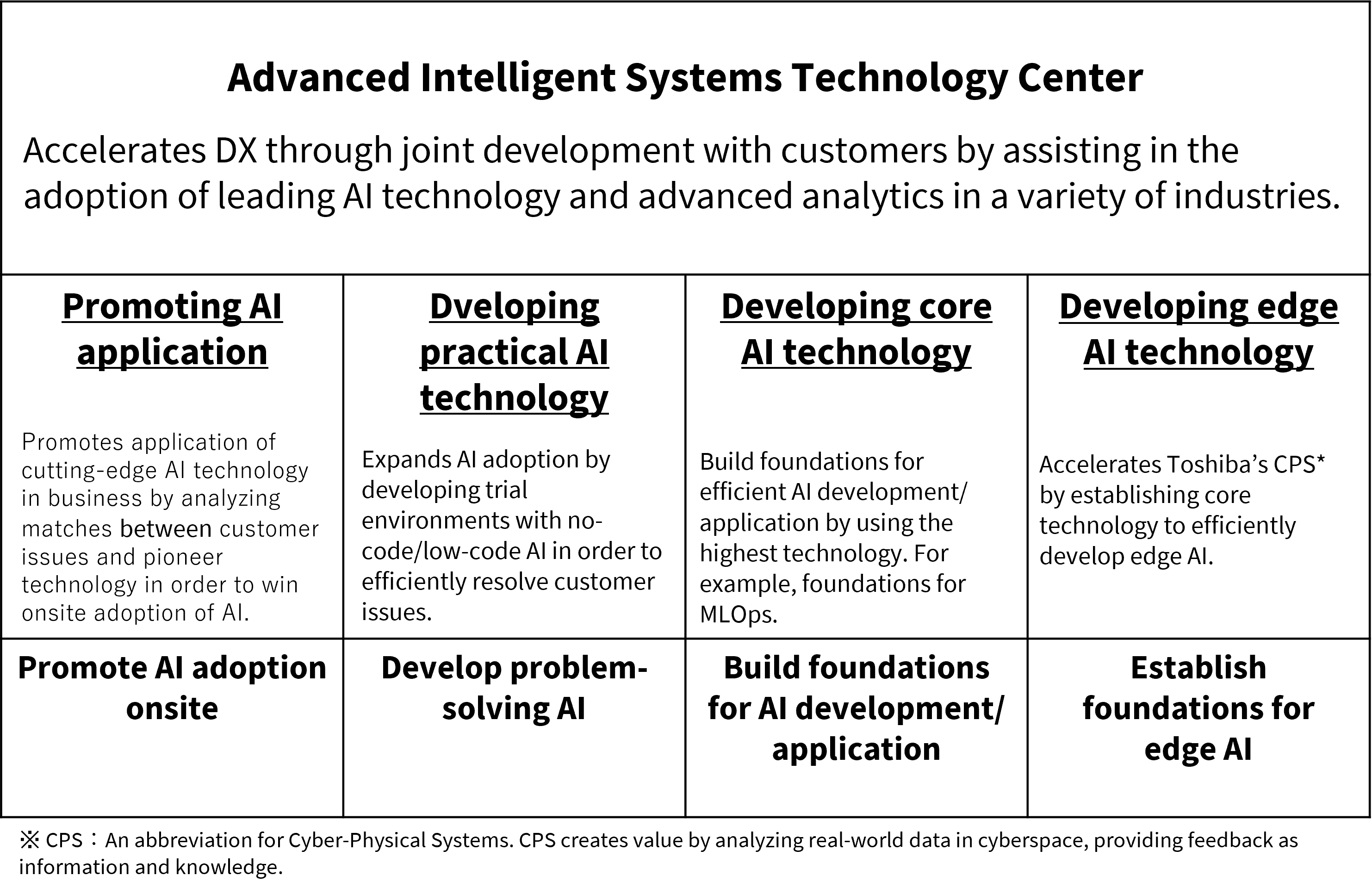 The functional structure of Toshiba’s Advanced Intelligent Systems Technology Center