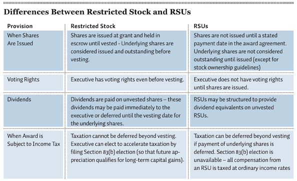 Why RSUs Are Edging Restricted Stock CFO