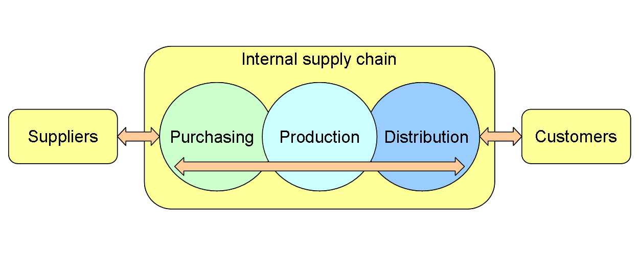 A_company's_supply_chain_(en)