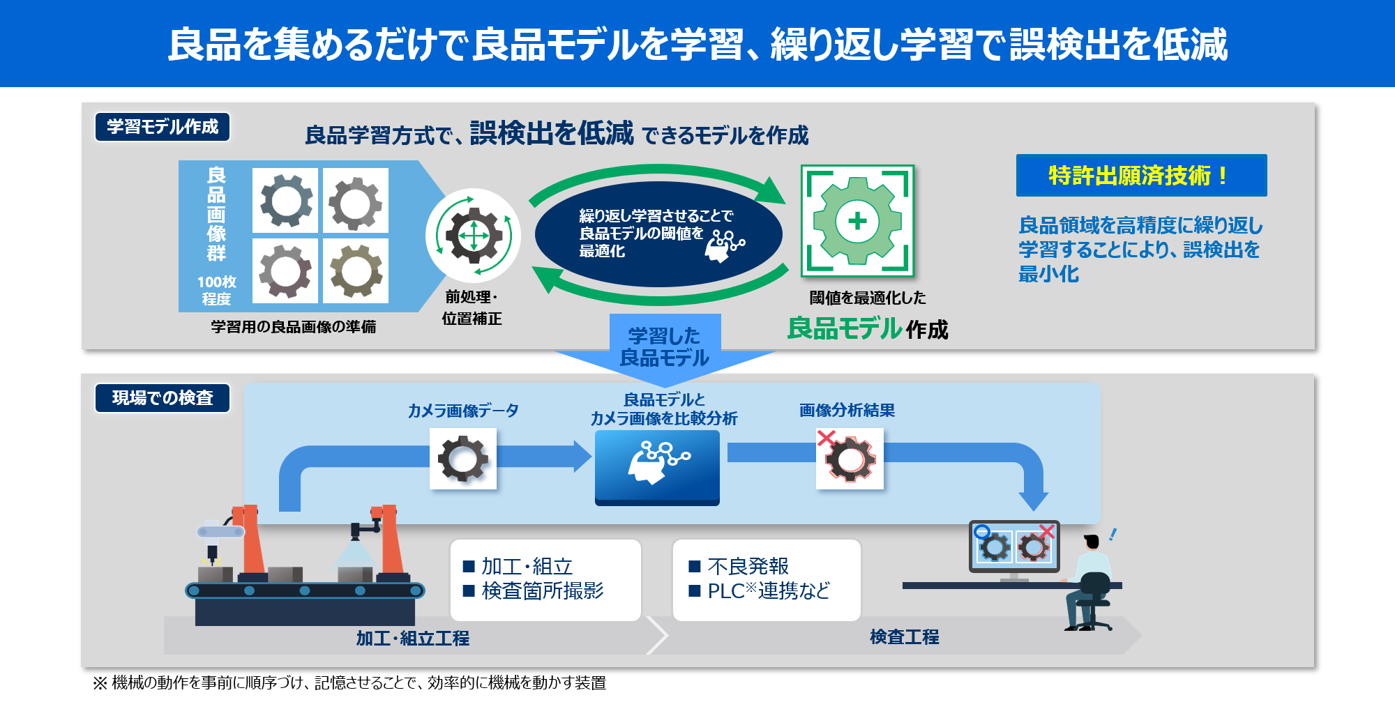良品学習方式を使ったAI画像検査の仕組み図