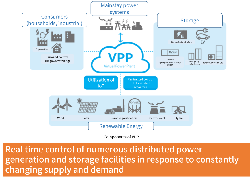VPP manages numerous distributed power generation and storage facilities in real time in response to constantly changing supply and demand