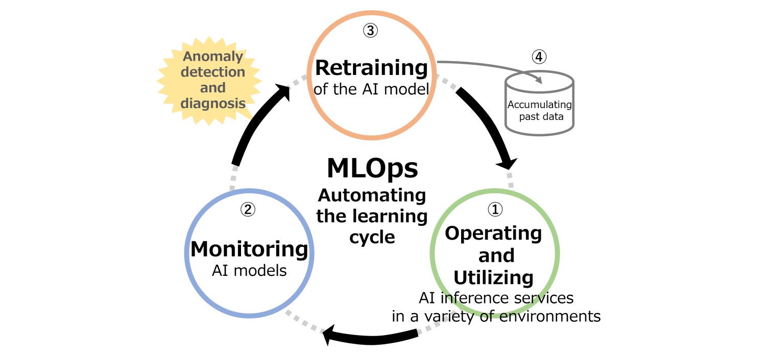 How MLOps maintains and improves AI performance