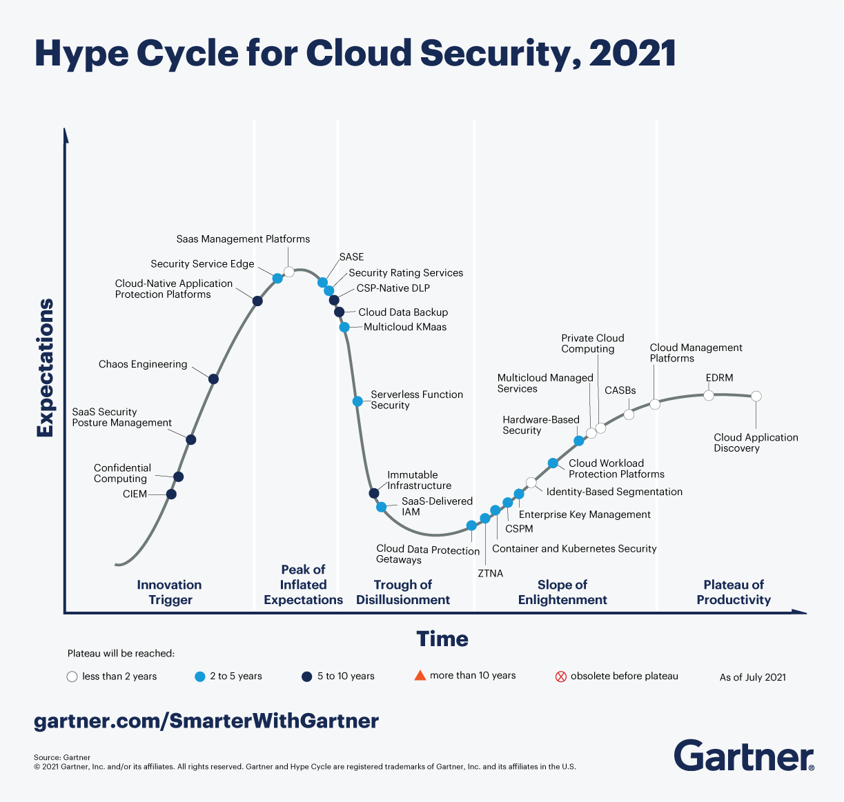 Hype Cycle für Cloud-Sicherheit 2021