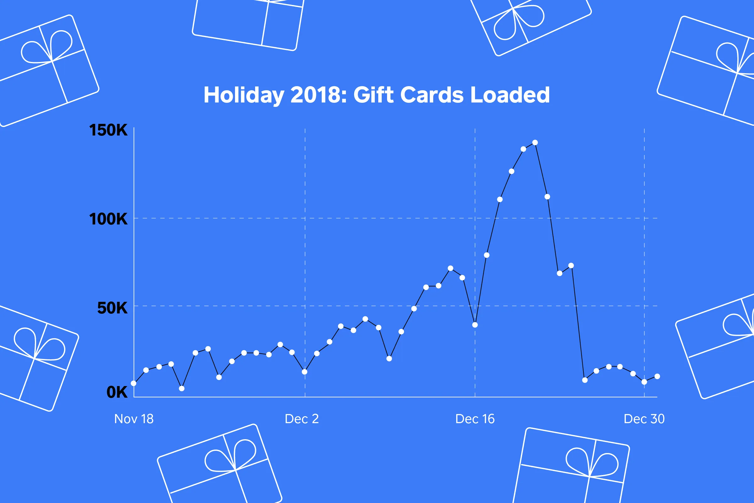 Gift card sales graph